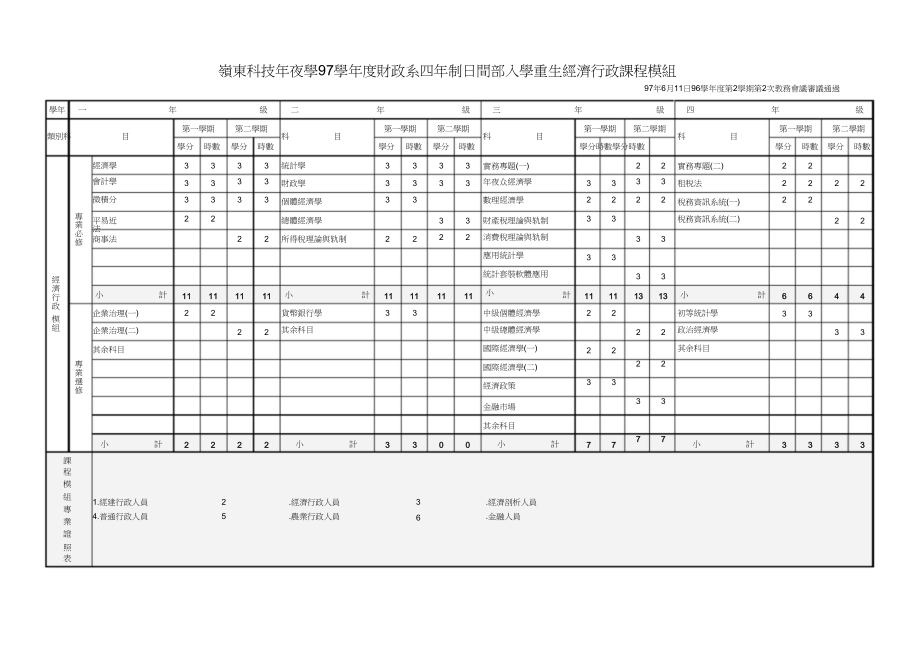 2023年岭东科技大学97学年度财政系四年制日间部入学新生财税行政课程模组.docx_第2页