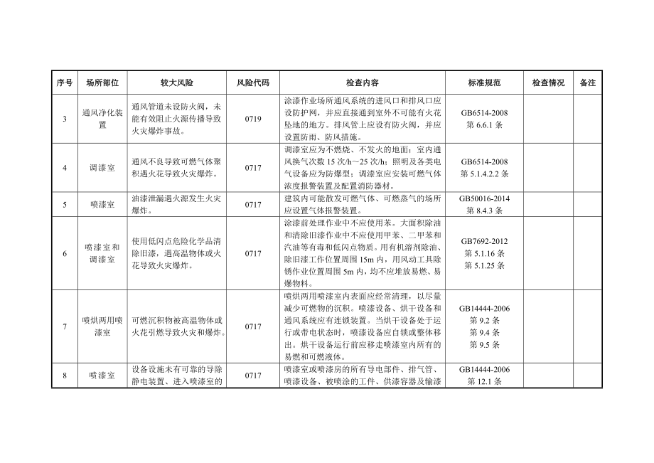 附件9使用危化品行业较大风险辨识和管控自查自评指南.doc_第2页