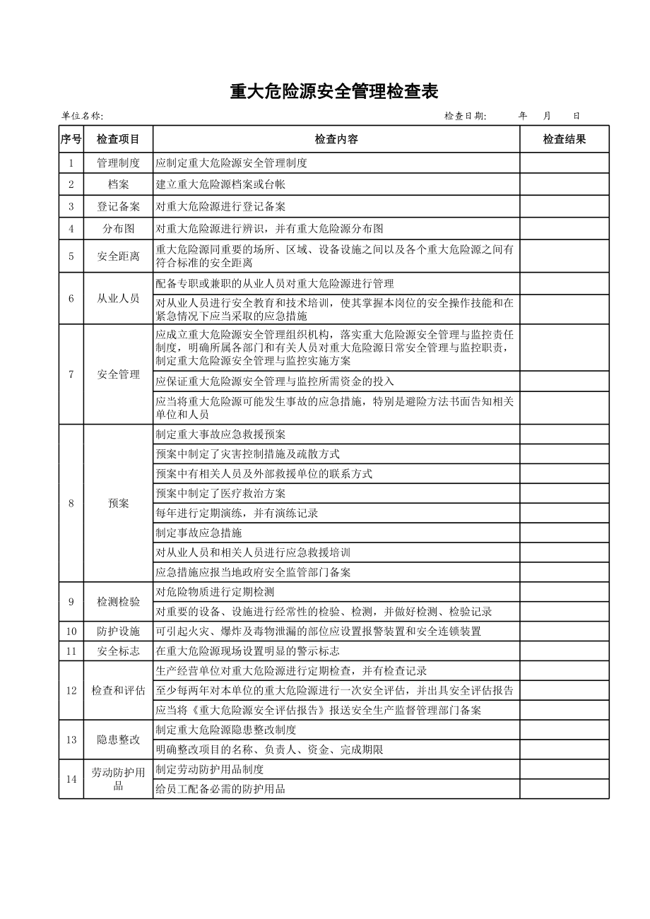 51重大危险源安全管理检查表.xls_第1页