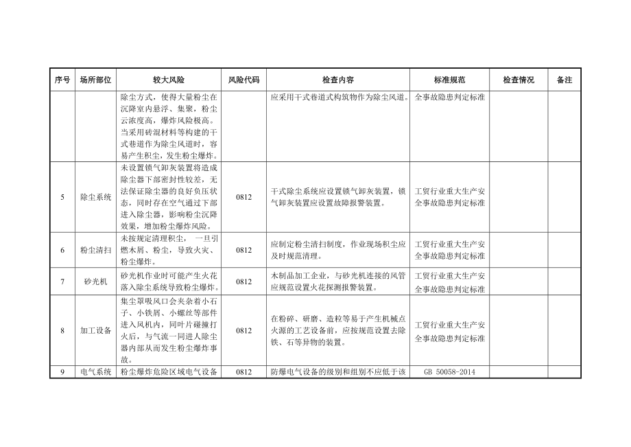 附件3粉尘涉爆行业（木粉尘）较大以上风险辨识和管控自查自评指南.docx_第2页