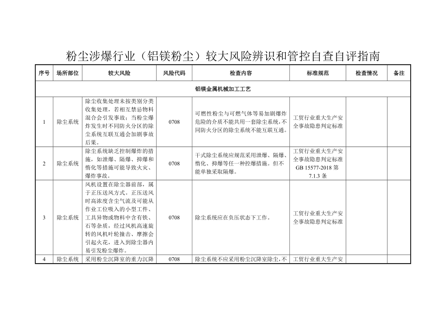 附件2粉尘涉爆行业（铝镁粉尘）较大以上风险辨识和管控自查自评指南.docx_第1页