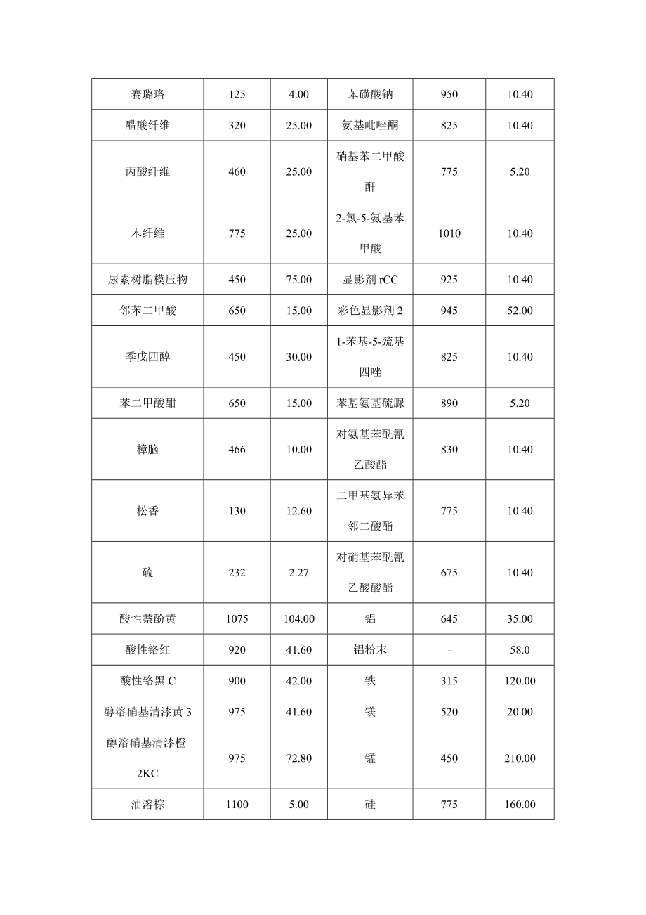 各种粉尘粉末爆炸浓度极限收录.doc_第3页