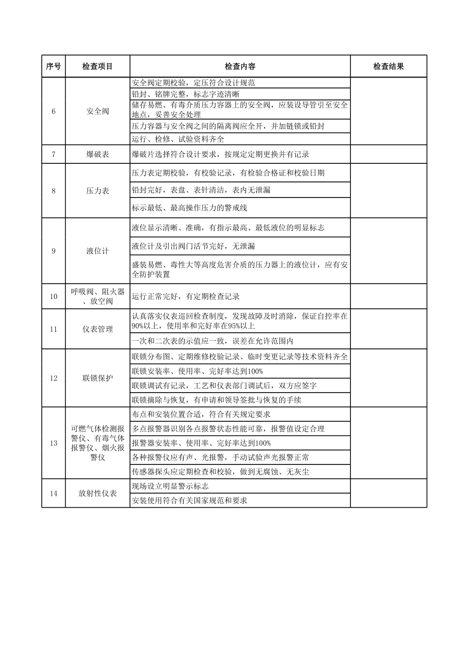 49石油化工设备仪表安全检查表.xls_第2页