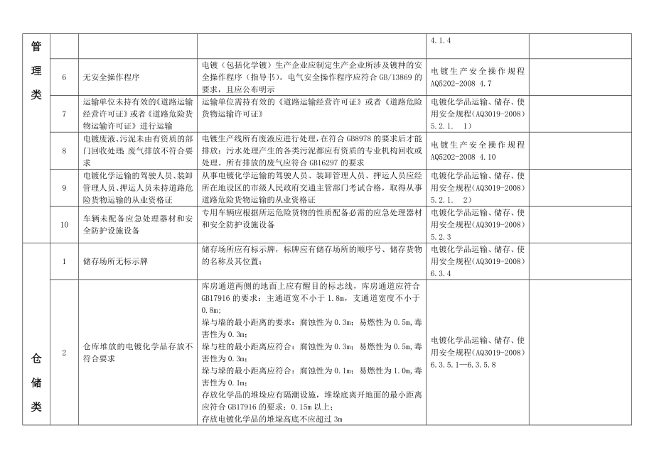 电镀企业常见安全隐患检查记录表.doc_第2页