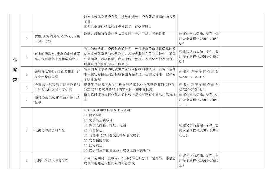 电镀企业常见安全隐患检查记录表.doc_第3页