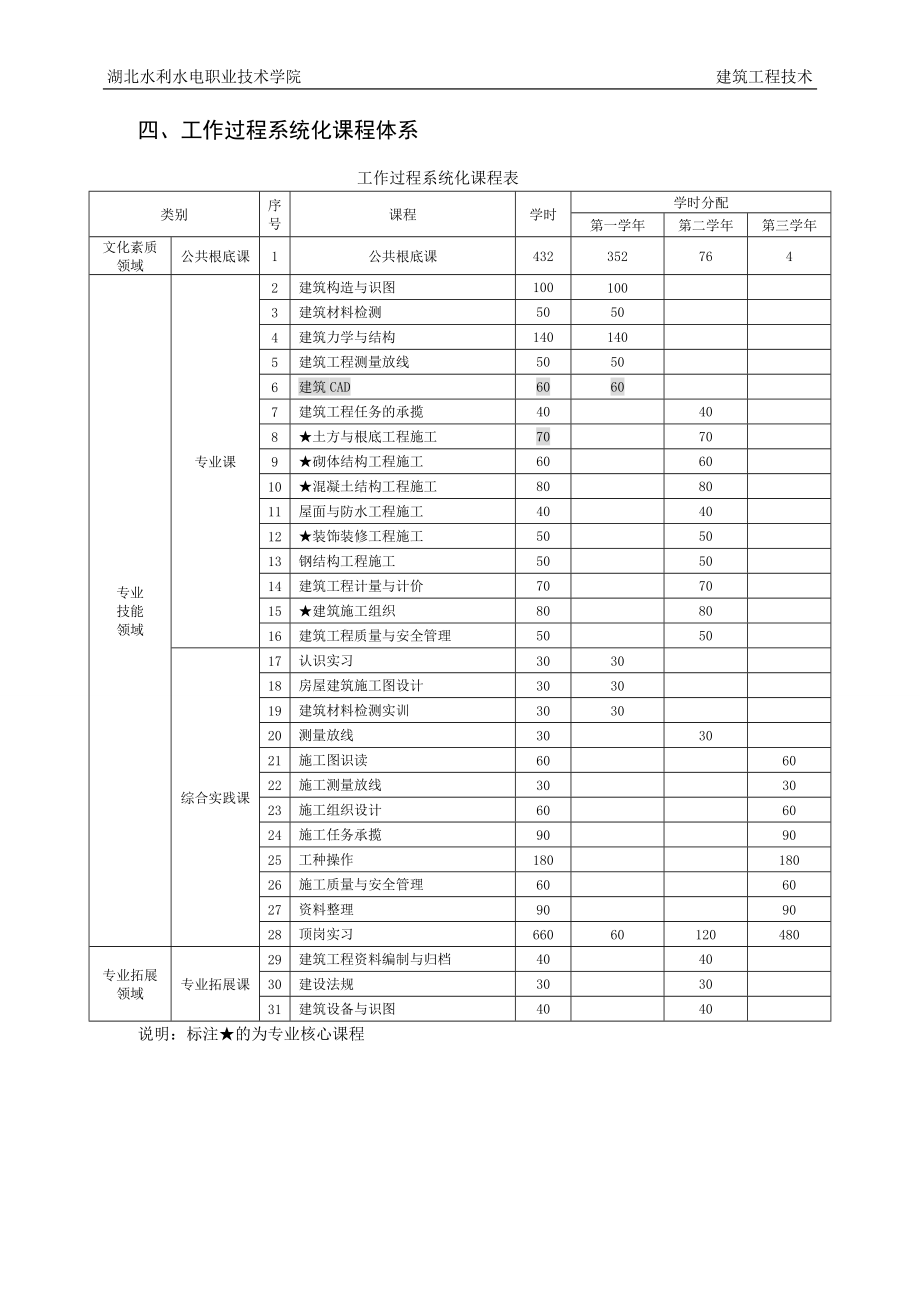 2023年建筑工程技术专业课程标准8.1.doc_第3页