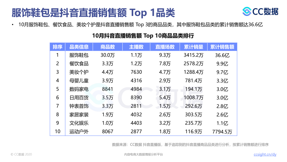 2020年10月抖音直播营销报告-CC数据-202010.pdf_第3页