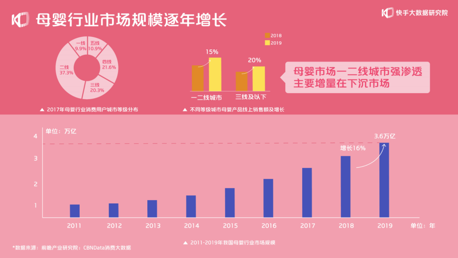 2020快手母婴生态报告-快手大数据研究院-202010.pdf_第3页