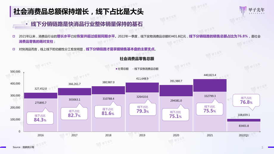 2022快消品行业分销链路数字化转型研究报告.pdf_第3页