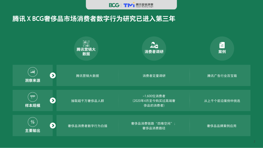 2020中国奢侈品消费者数字行为洞察报告-腾讯TMI+BCG-202009.pdf_第2页