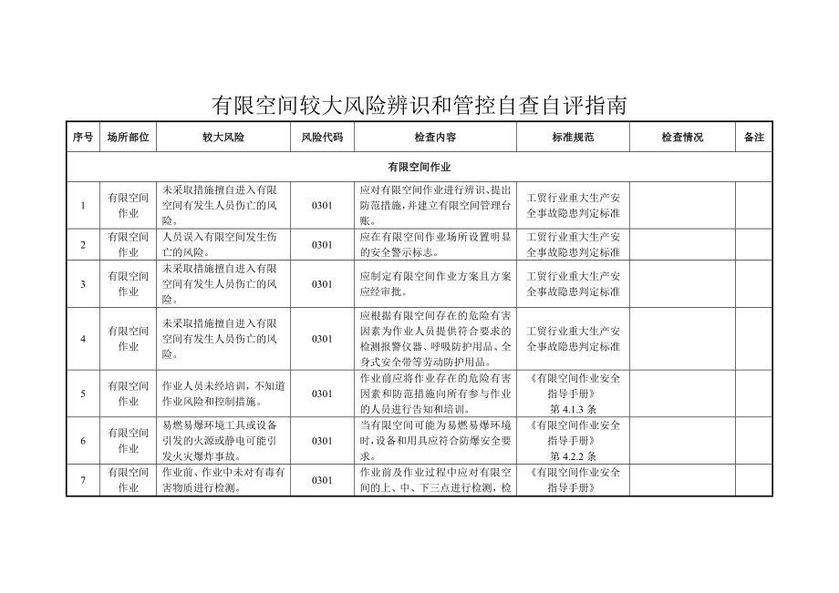 附件8有限空间作业较大风险辨识和管控自查自评指南.docx_第1页