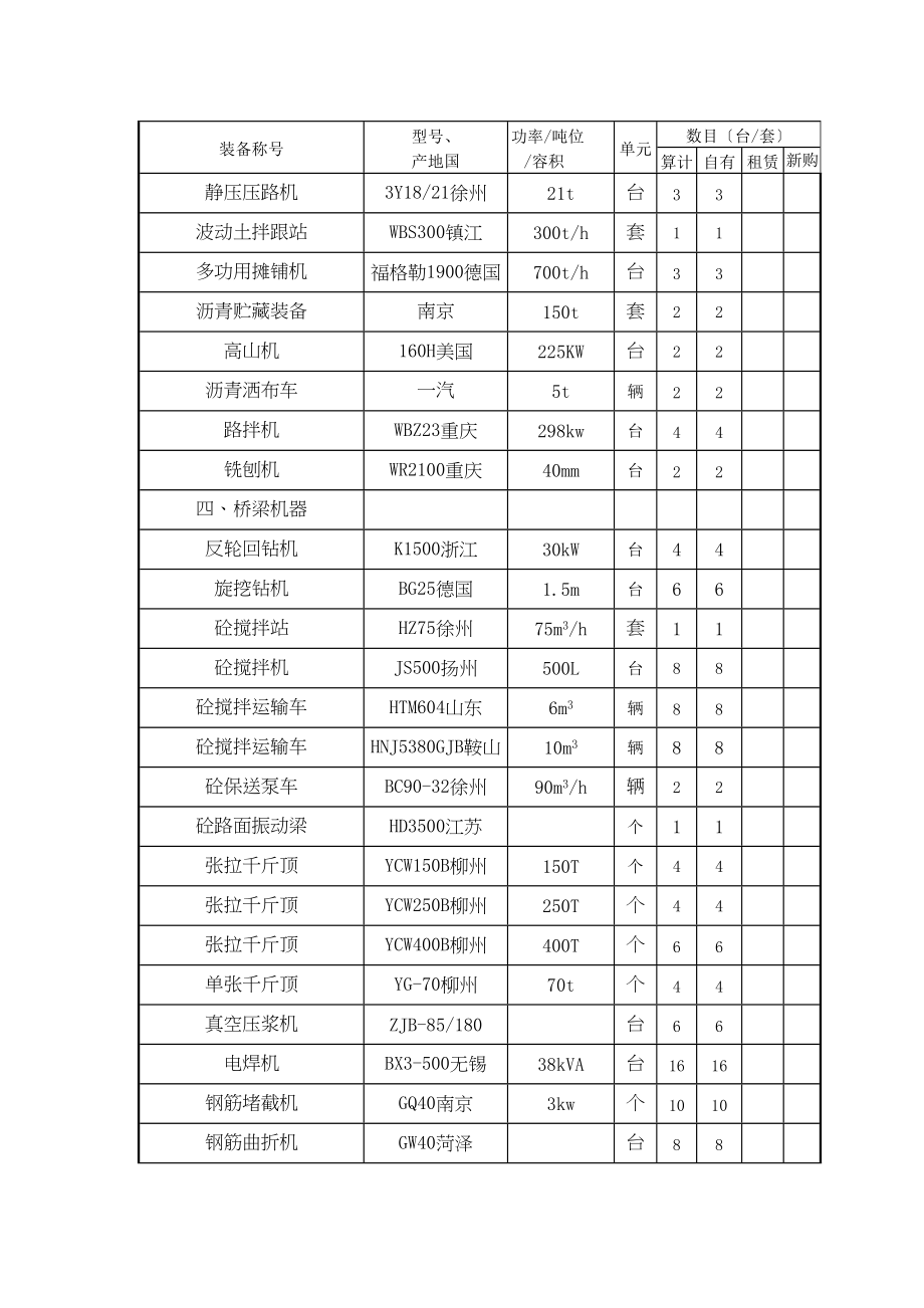 2023年建筑行业表7拟投入本合同段的主要施工检测机械表.docx_第2页