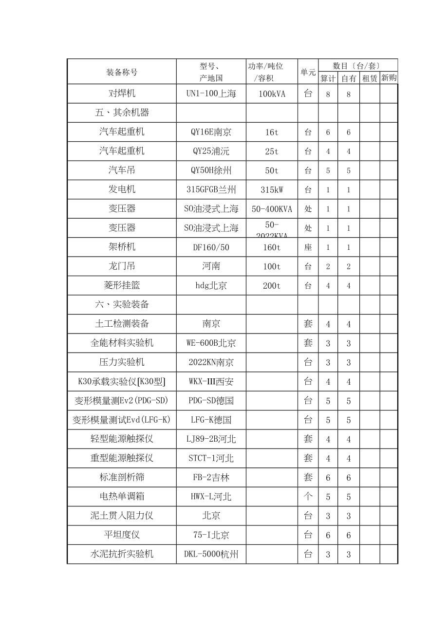 2023年建筑行业表7拟投入本合同段的主要施工检测机械表.docx_第3页