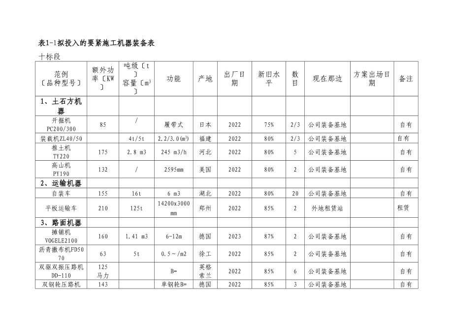 2023年建筑行业表1本合同主要施工机械表.docx_第1页