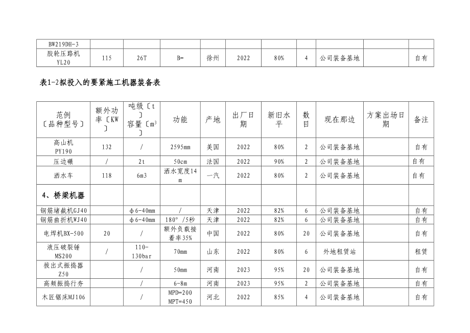 2023年建筑行业表1本合同主要施工机械表.docx_第2页