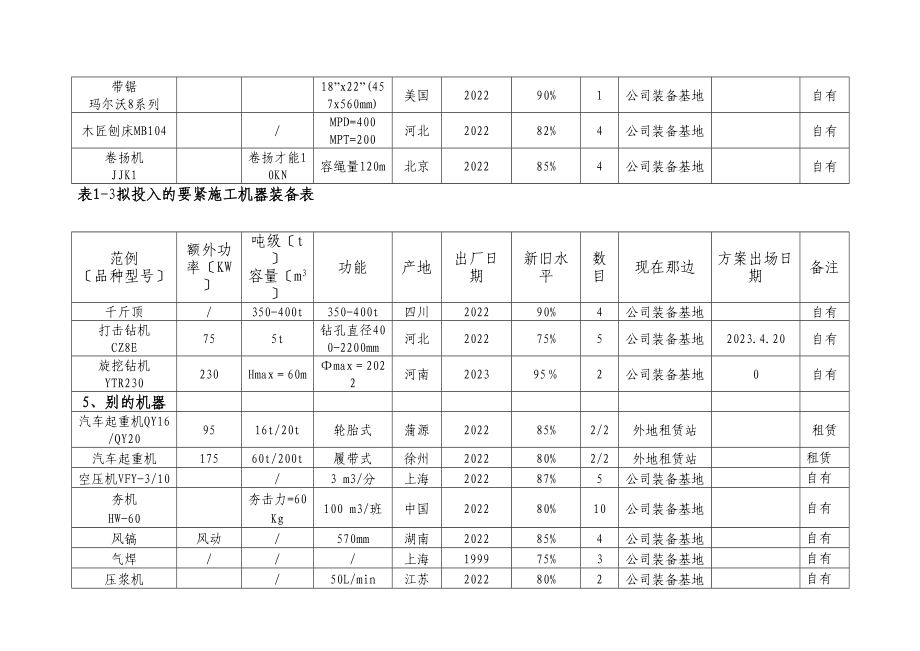 2023年建筑行业表1本合同主要施工机械表.docx_第3页