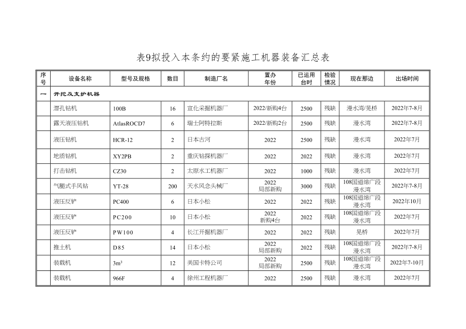 2023年建筑行业表9拟投入本合同的主要施工机械汇总表.docx_第1页