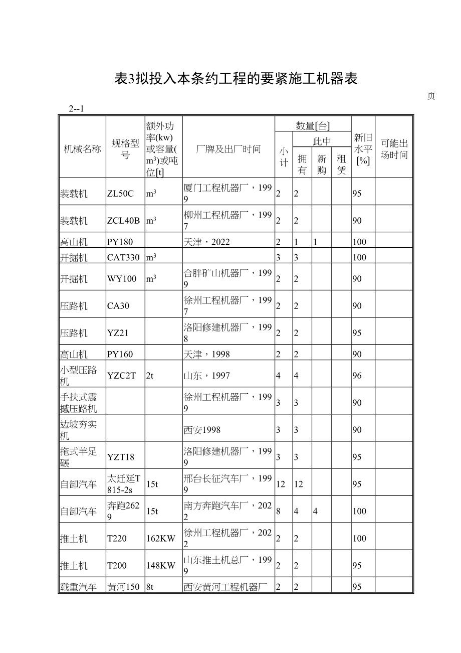 2023年建筑行业表3拟投入本合同工程的主要施工机械表.docx_第1页