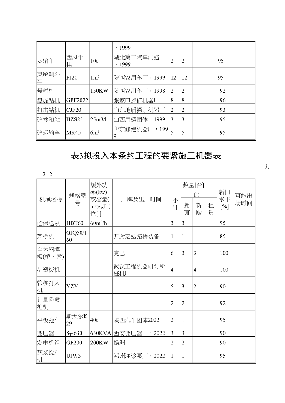 2023年建筑行业表3拟投入本合同工程的主要施工机械表.docx_第2页