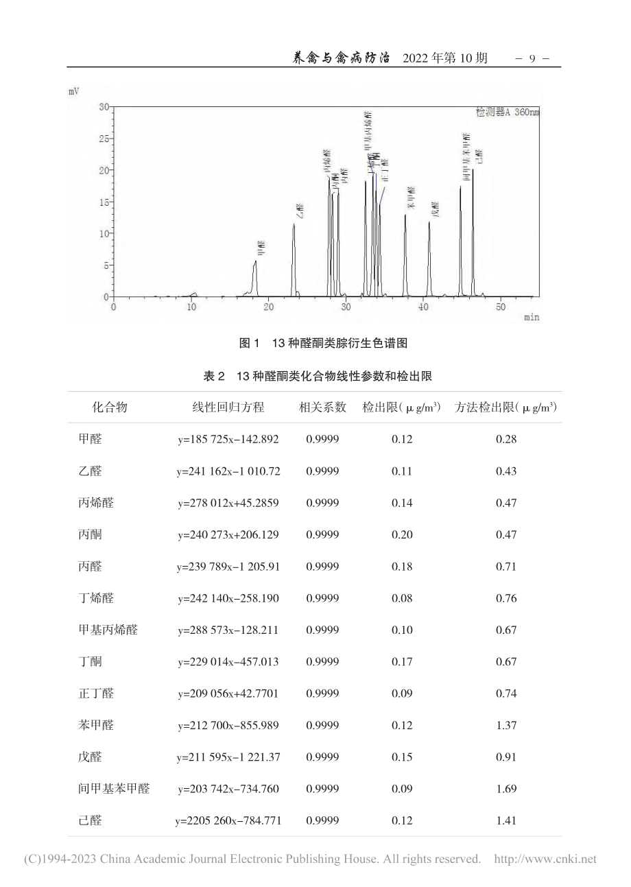 畜牧养殖场环境空气中醛酮类化合物测定方法的改进_张红波.pdf_第3页