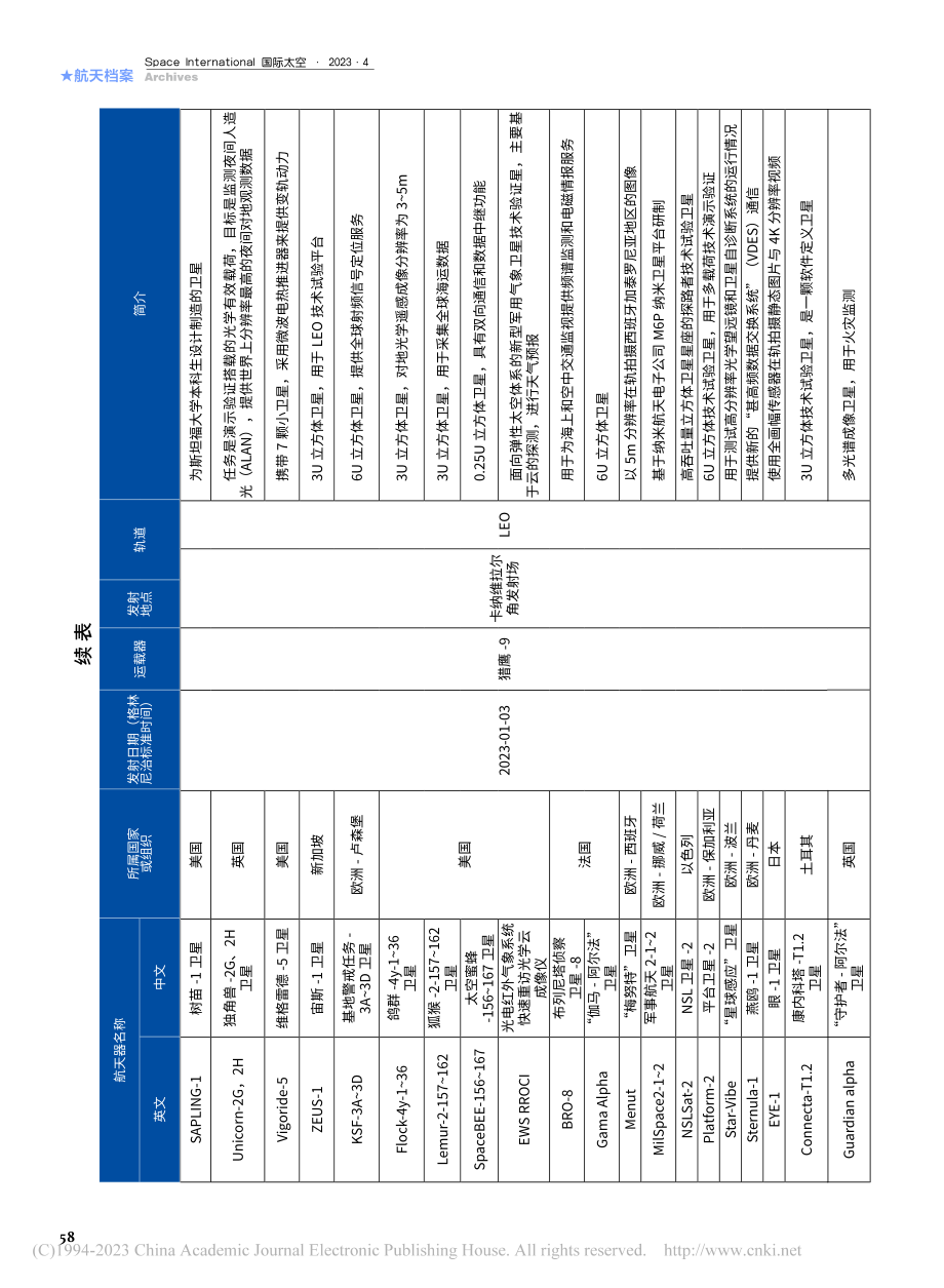 2023年第一季度航天器发射统计_付郁.pdf_第2页