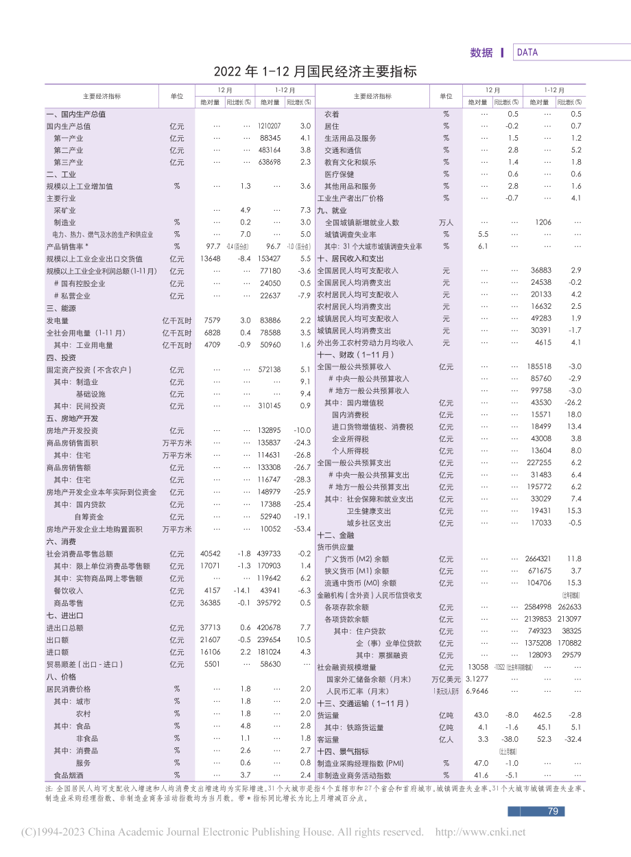 2022年1-12月国民经济主要指标.pdf_第1页