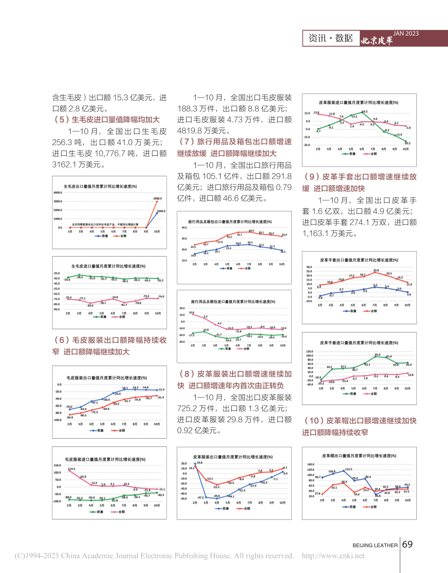 2022年1—10月全国皮革行业进出口量值分析_雒霞.pdf_第2页