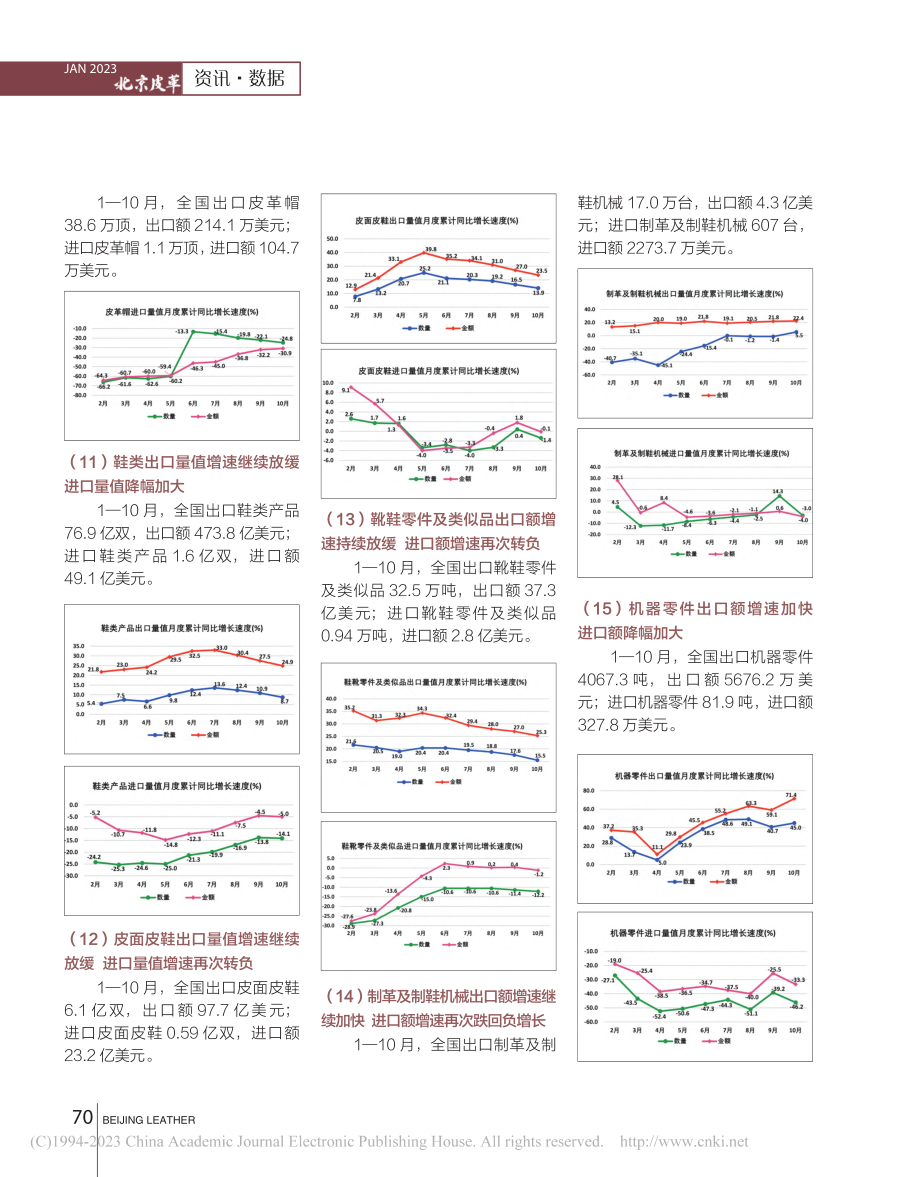 2022年1—10月全国皮革行业进出口量值分析_雒霞.pdf_第3页