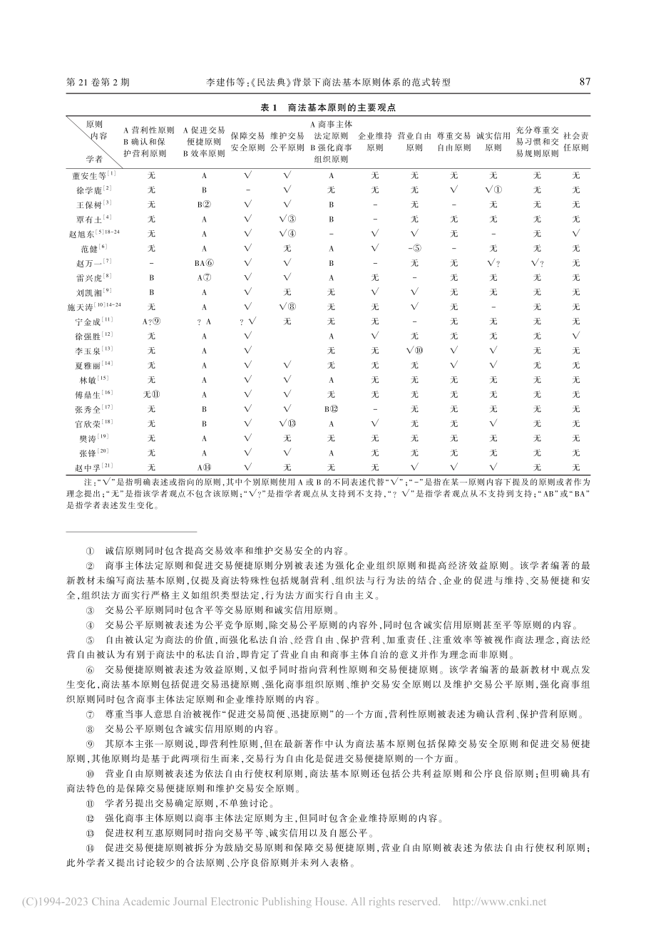 《民法典》背景下商法基本原则体系的范式转型_李建伟.pdf_第2页