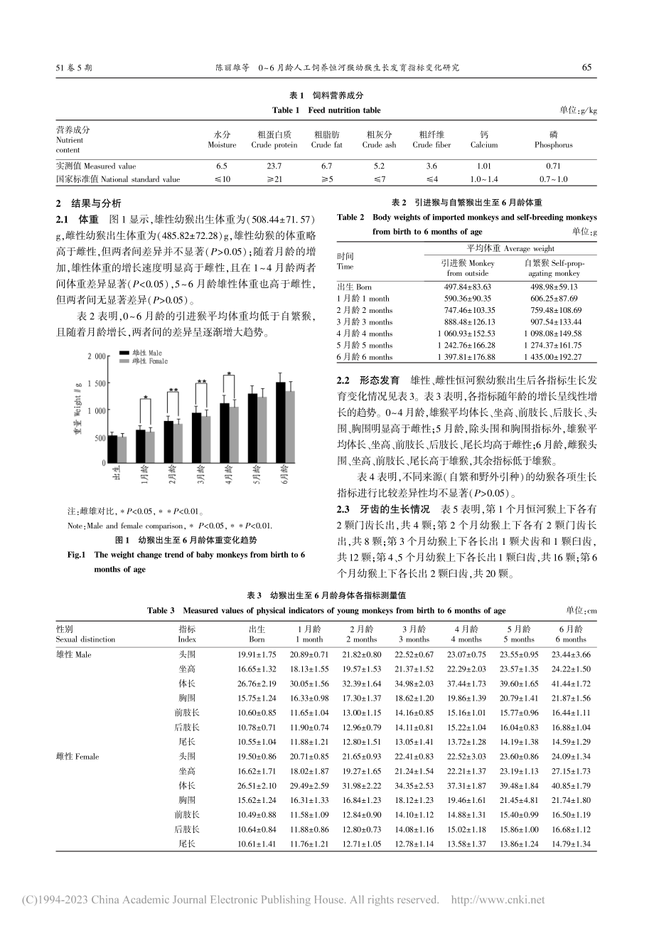 0～6月龄人工饲养恒河猴幼猴生长发育指标变化研究_陈丽雄.pdf_第2页