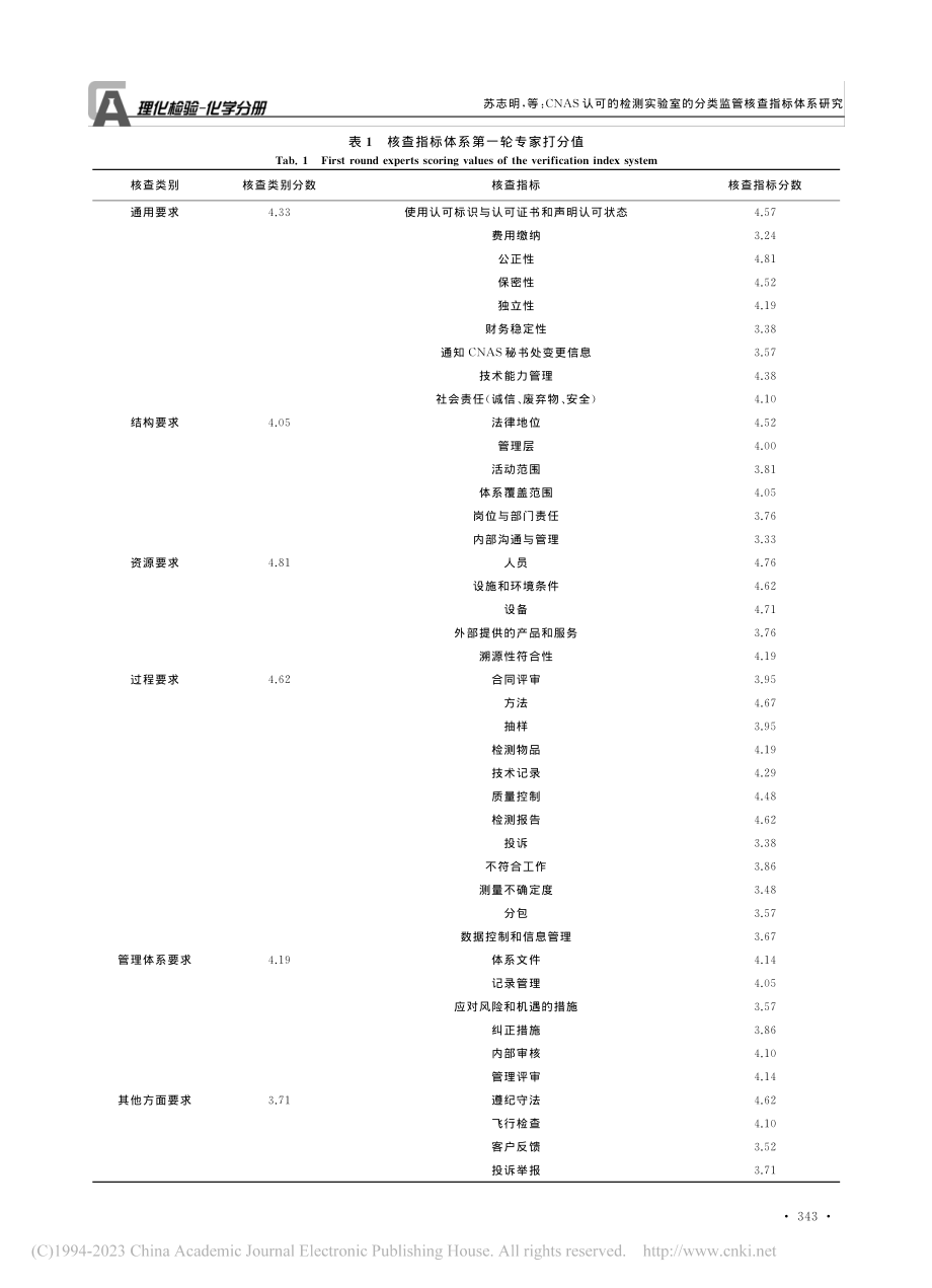 CNAS认可的检测实验室的分类监管核查指标体系研究_苏志明.pdf_第2页