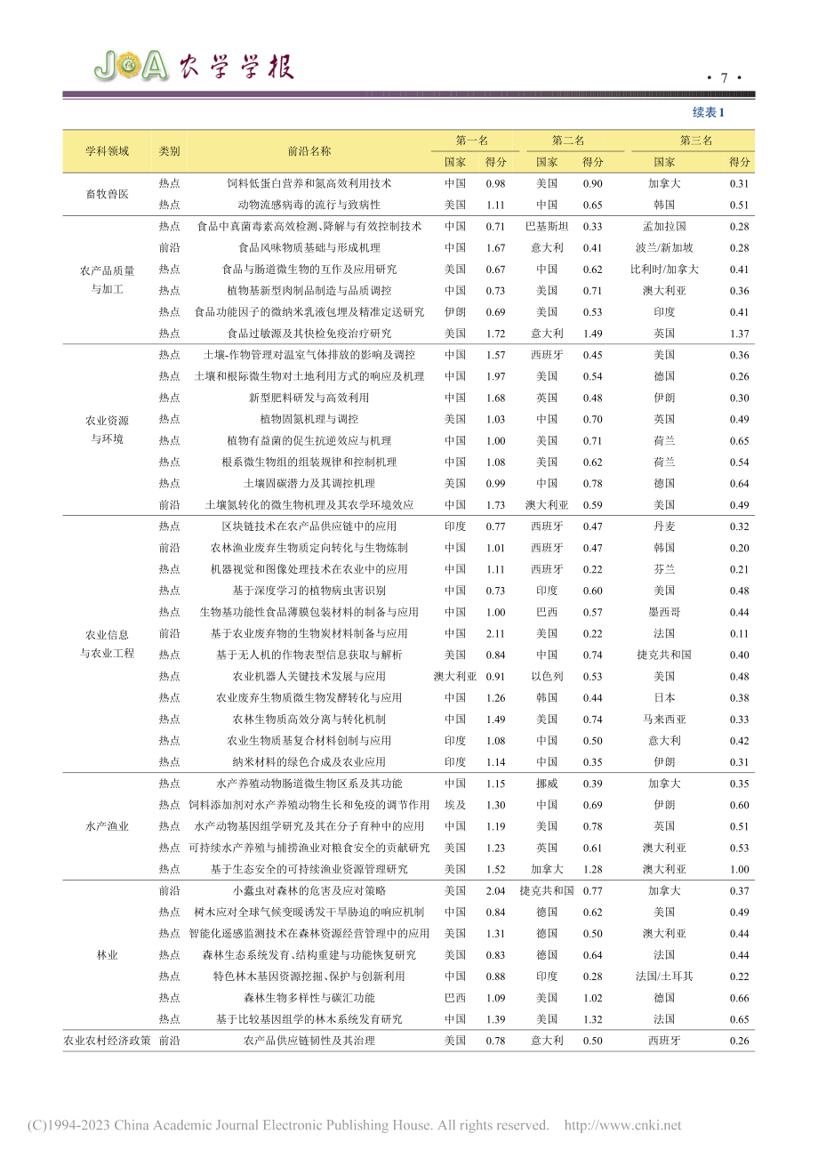 2022全球农业研究热点前沿分析解读_孙巍.pdf_第2页