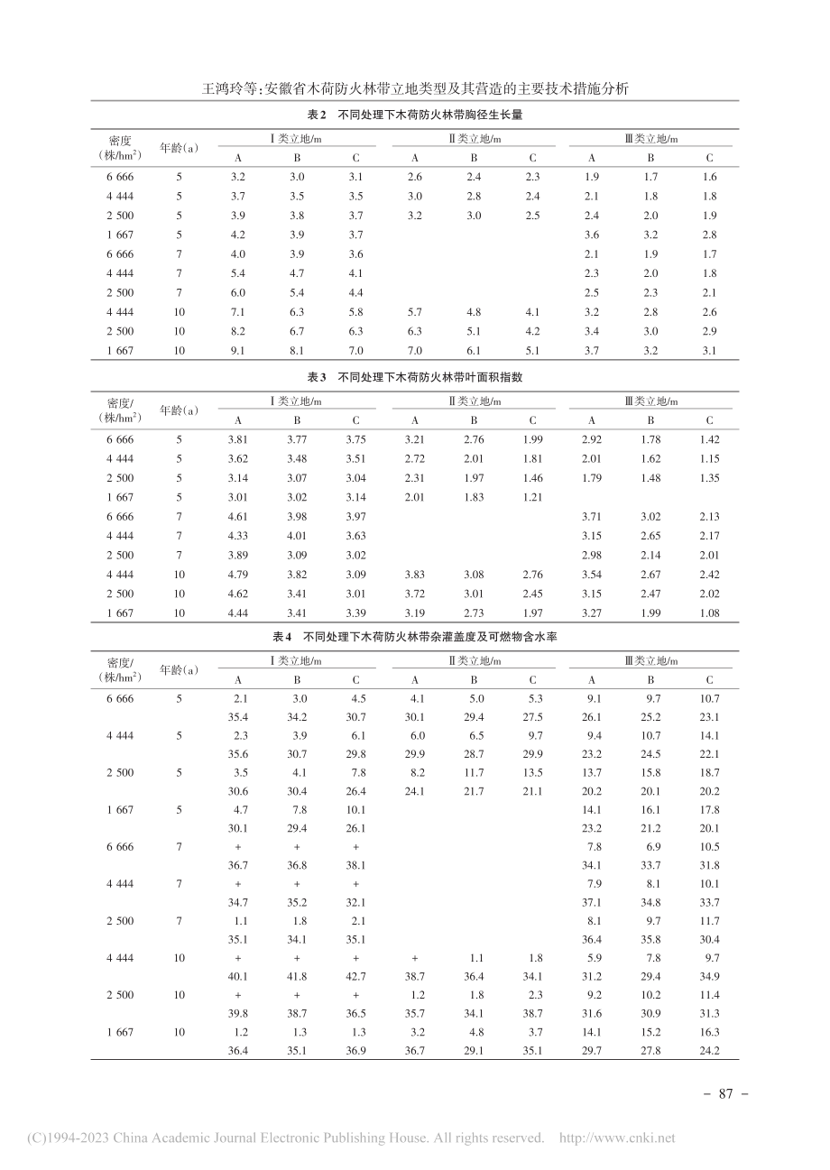 安徽省木荷防火林带立地类型及其营造的主要技术措施分析_王鸿玲.pdf_第3页