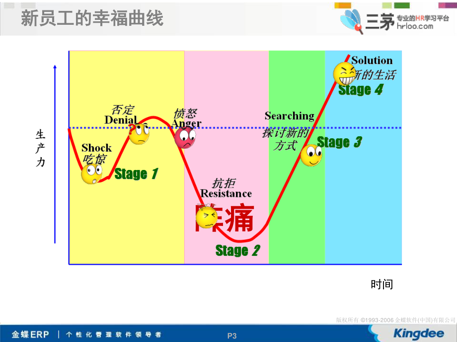 金蝶软件企业文化培训.ppt_第3页