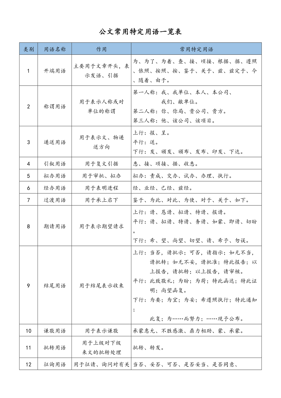 17公文常用特定用语一览表.doc_第1页