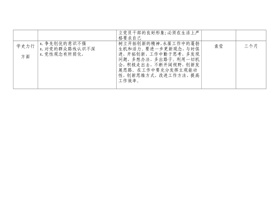 党史学习教育专题组织生活会党支部委员会查找问题及整改清单y.docx_第2页