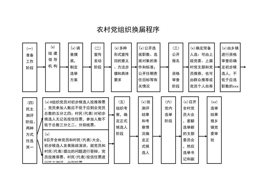 农村基层党组织、村委会换届流程图.doc_第1页