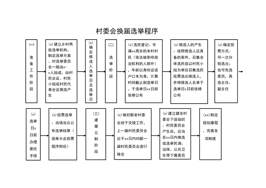 农村基层党组织、村委会换届流程图.doc_第2页