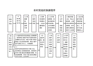 农村基层党组织、村委会换届流程图.doc