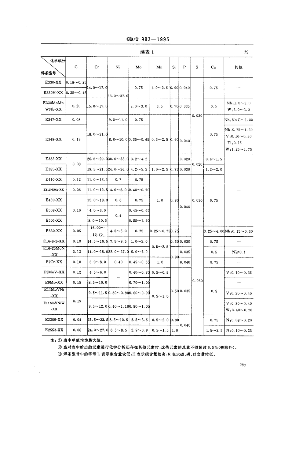 GB／T 983-1995 不锈钢焊条.pdf_第3页