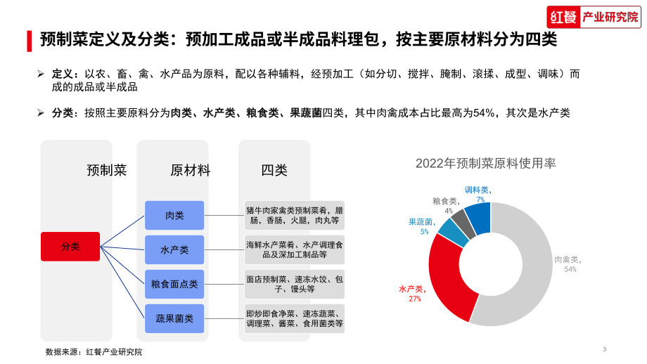 中国水产预制菜研究报告2023-红餐研究院-2023-36页.pdf_第3页