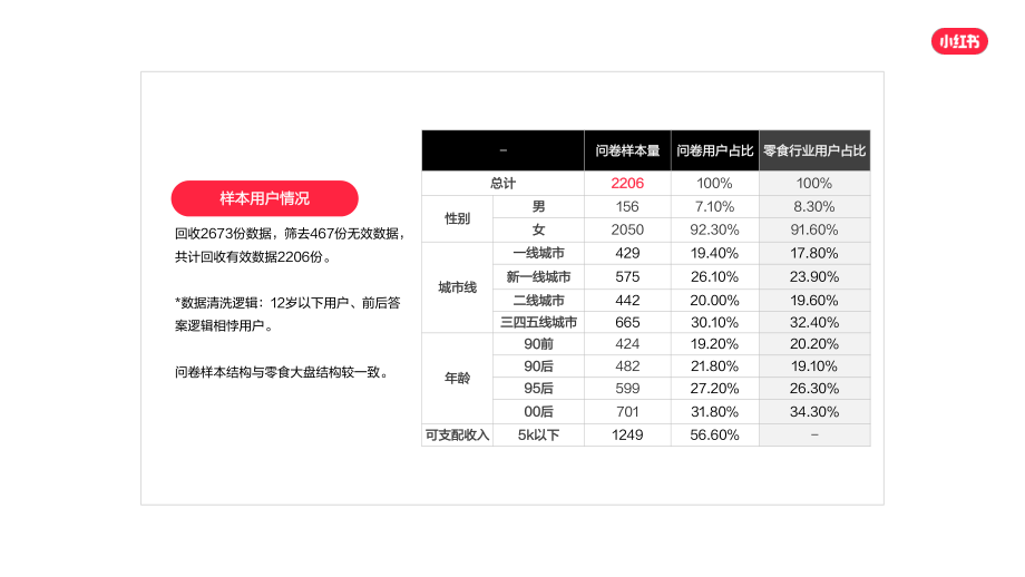 灵感「补给站」-小红书2023年零食行业用户洞察报告-小红书-43页.pdf_第3页