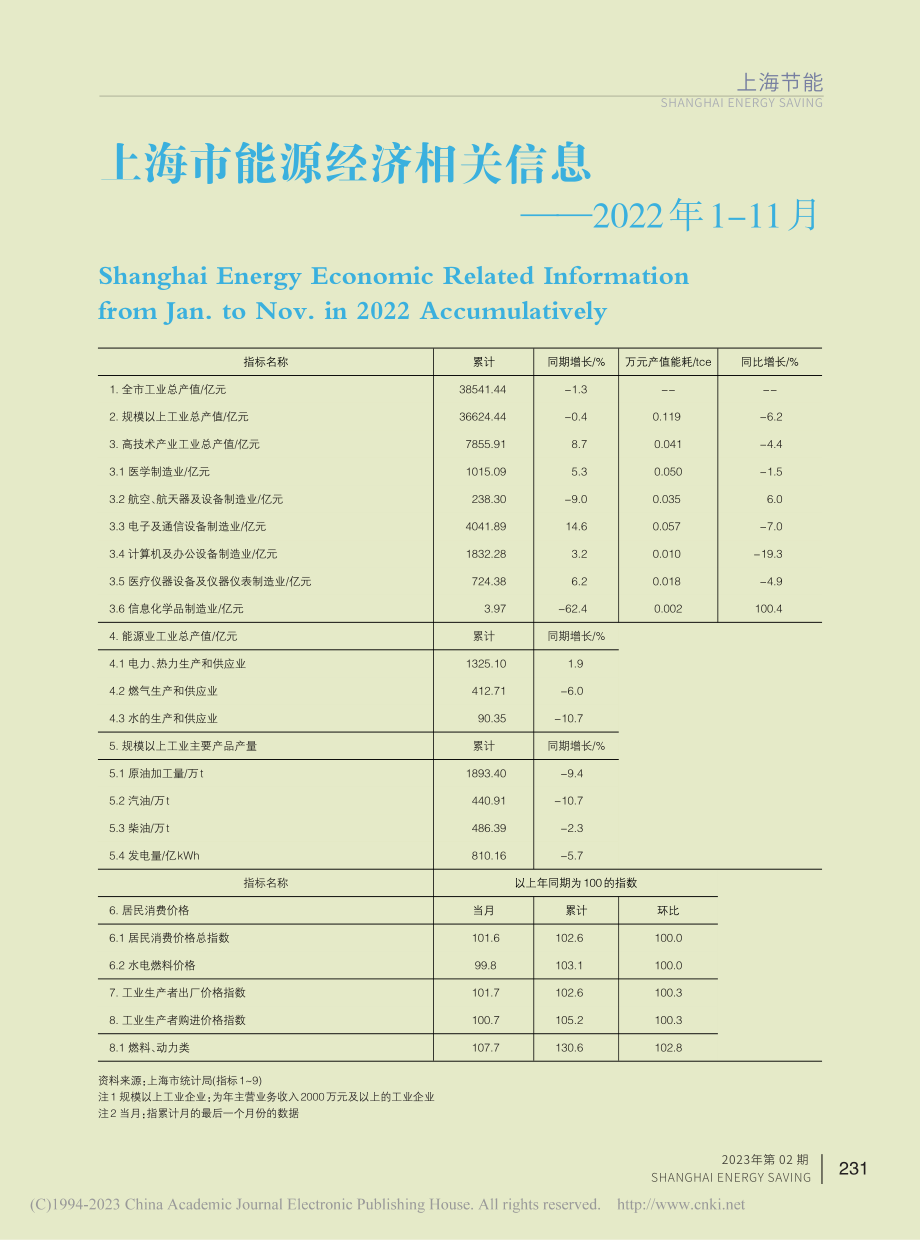 上海市能源经济相关信息——2022年1-11月.pdf_第1页