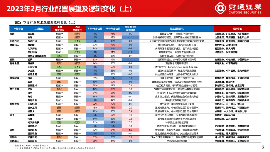 60大细分景气趋势分析四：复苏预期步入现实-财通证券-2023.2.1-94页.pdf_第3页