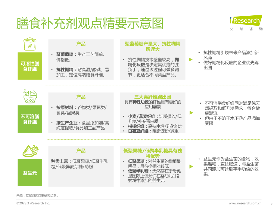 2023年中国膳食补充剂行业报告-2023.3-34页.pdf_第3页