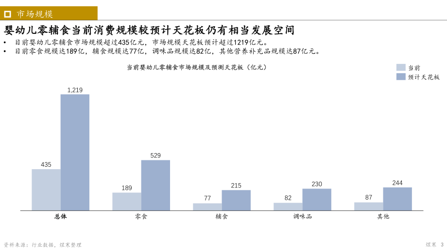 【煜寒咨询】婴幼儿辅食市场报告-20230207-15页.pdf_第3页