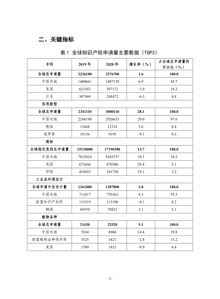 《 2021年世界知识产权指标》-28页.pdf_第3页