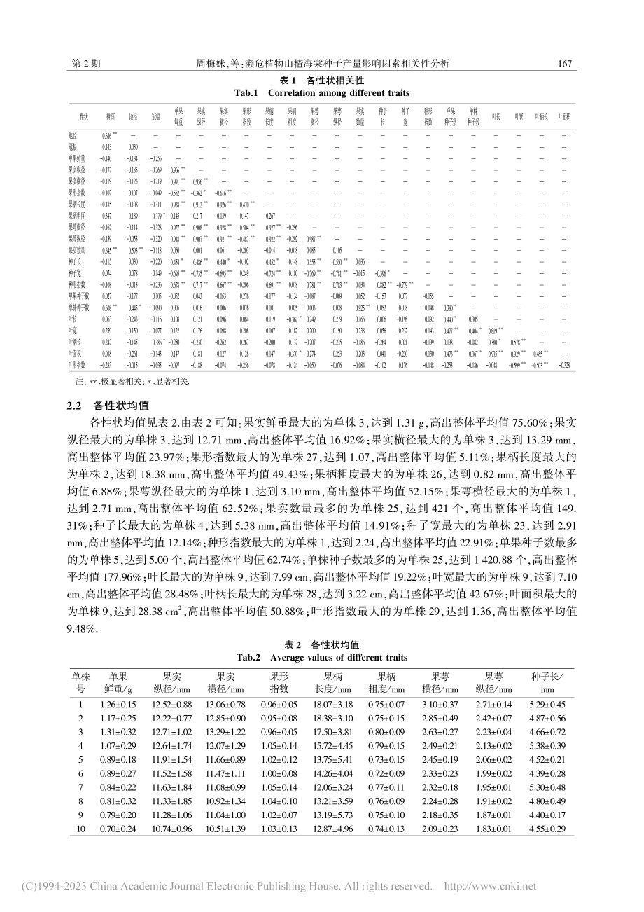 濒危植物山楂海棠种子产量影响因素相关性分析_周梅妹.pdf_第3页