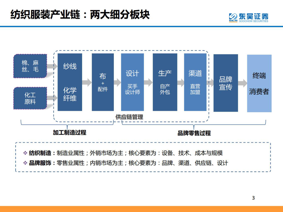 纺织服装行业研究框架-东吴证券.pdf_第3页