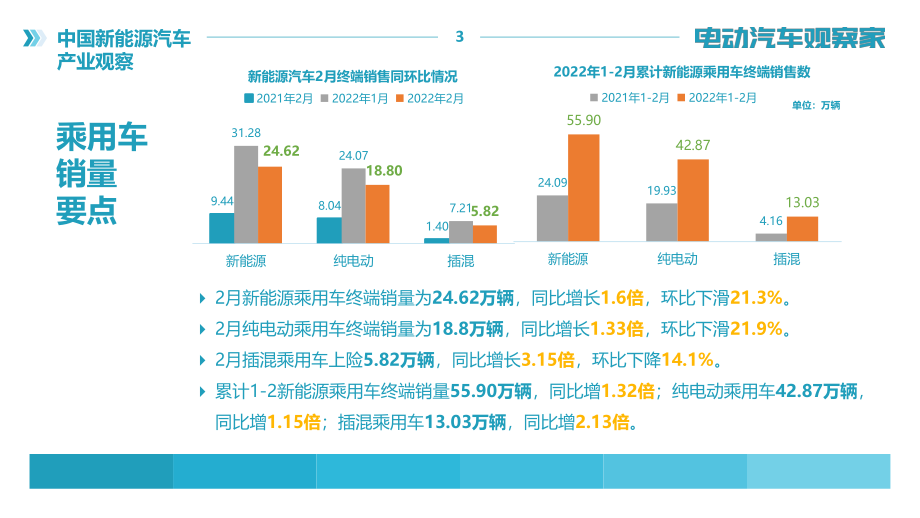 电动汽车观察家-新能源汽车产业观察（2022年2月）.pdf_第3页